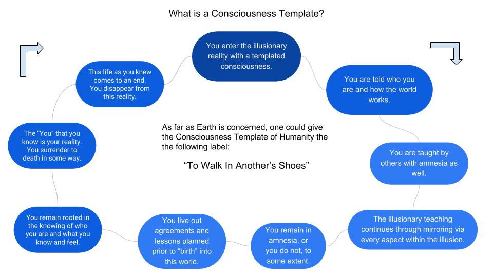 ConsciousnessTemplate
