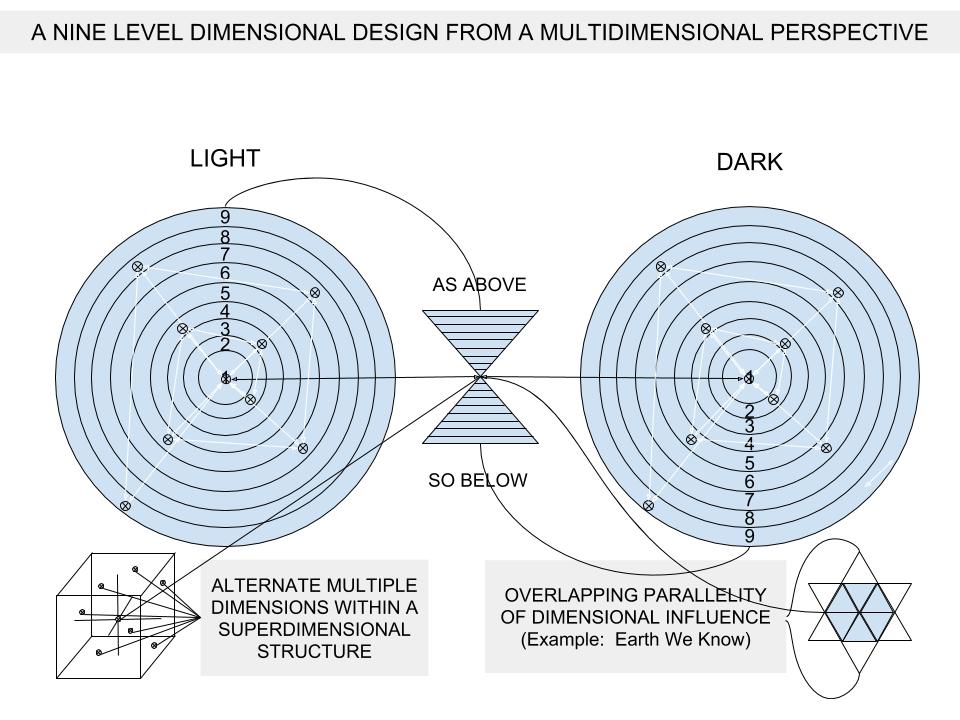 NINE LEVEL DIMENSIONAL DESIGN